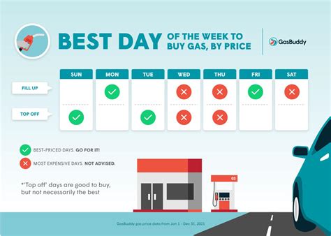 what day of the week are gas prices cheapest